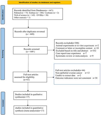 Meta-analysis of the diagnostic value of 18F-FDG PET/CT in the recurrence of epithelial ovarian cancer